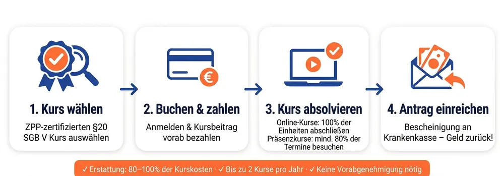 Infografik: 4-Schritte-Prozess Präventionskurs Krankenkasse Erstattung – Kurs wählen, buchen, absolvieren, Antrag einreichen